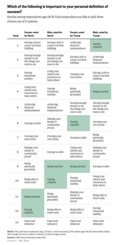 A recent poll asked Gen Z (ages 18-29) to choose what defines personal success. Among the respondents, men who supported Donald Trump in