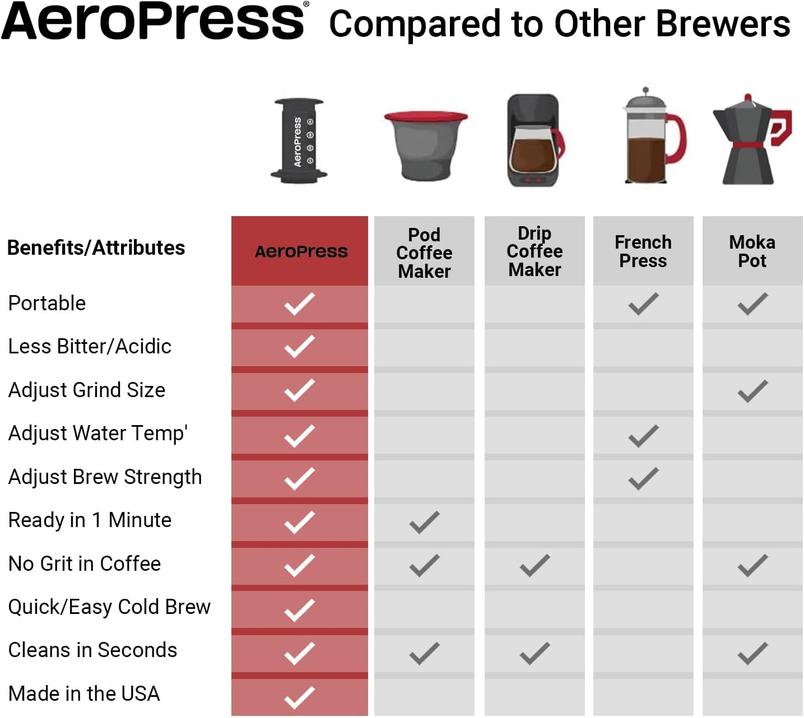AeroPress Coffee and Espresso Maker £28 from Amazon – Coffee Without Bitterness
